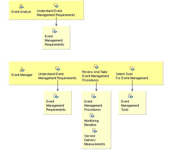 Activity detail diagram: 01.01 - Initiate Event Management Process